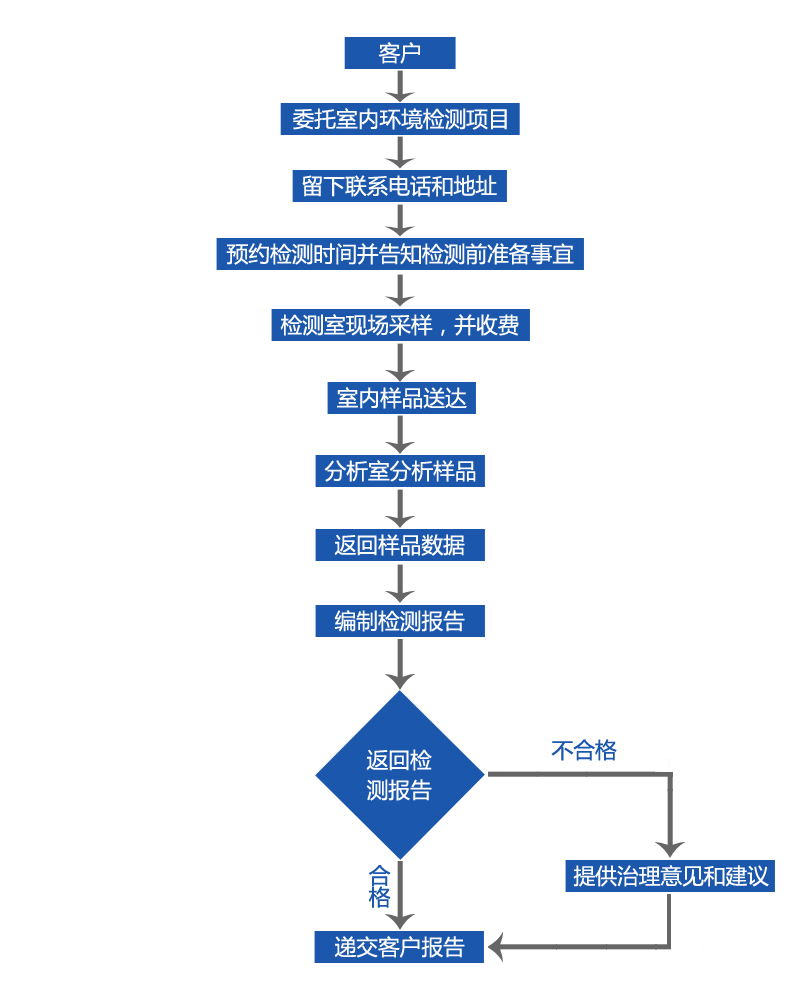 怎么测甲醛超标【昆山甲醛检测】