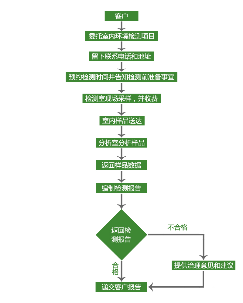 环境检测项目价格【昆山CMA检测报告】